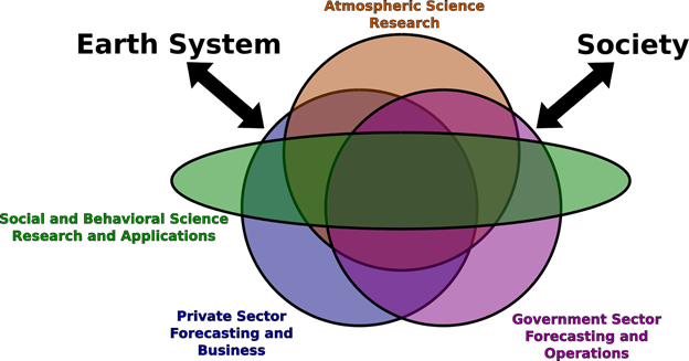 Bachelor's Degree In Atmospheric Science - American Meteorological Society